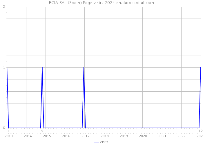 EGIA SAL (Spain) Page visits 2024 