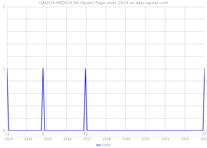 GALICIA MEDICA SA (Spain) Page visits 2024 