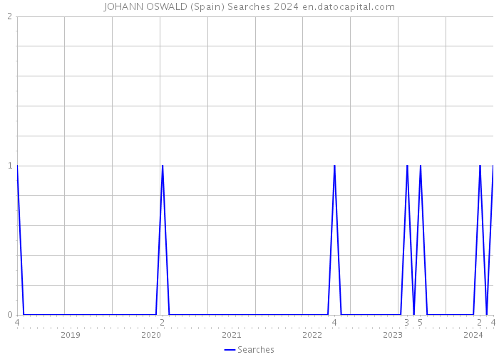 JOHANN OSWALD (Spain) Searches 2024 