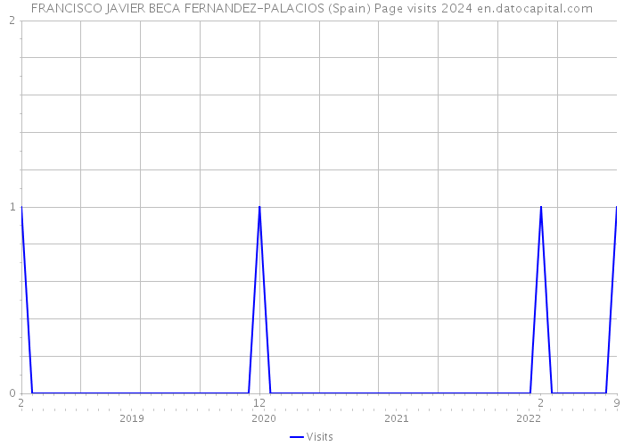 FRANCISCO JAVIER BECA FERNANDEZ-PALACIOS (Spain) Page visits 2024 