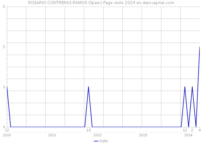 ROSARIO CONTRERAS RAMOS (Spain) Page visits 2024 