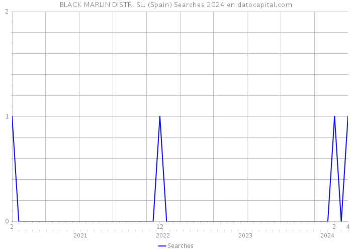 BLACK MARLIN DISTR. SL. (Spain) Searches 2024 
