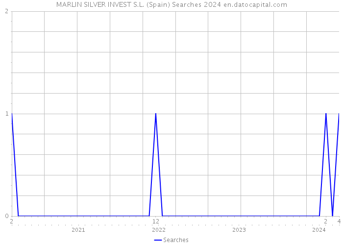 MARLIN SILVER INVEST S.L. (Spain) Searches 2024 