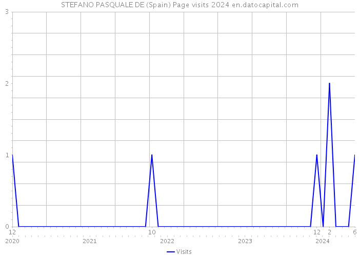 STEFANO PASQUALE DE (Spain) Page visits 2024 