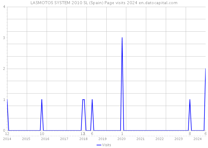 LASMOTOS SYSTEM 2010 SL (Spain) Page visits 2024 