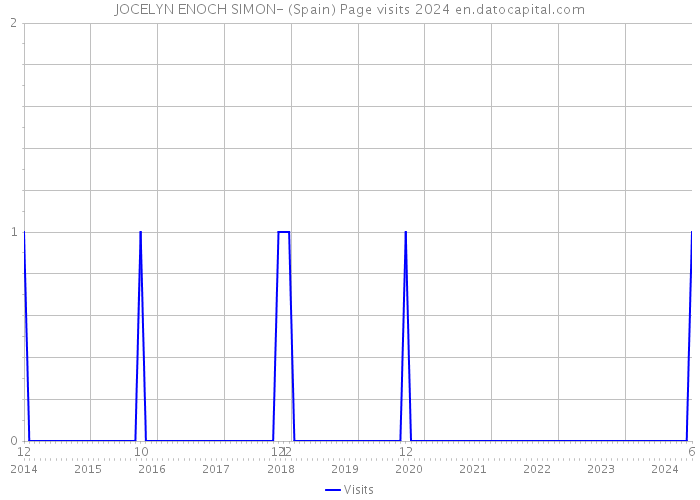 JOCELYN ENOCH SIMON- (Spain) Page visits 2024 