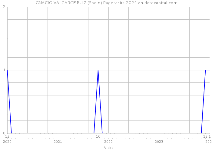 IGNACIO VALCARCE RUIZ (Spain) Page visits 2024 