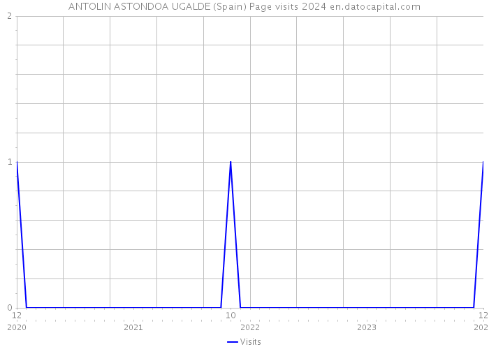 ANTOLIN ASTONDOA UGALDE (Spain) Page visits 2024 