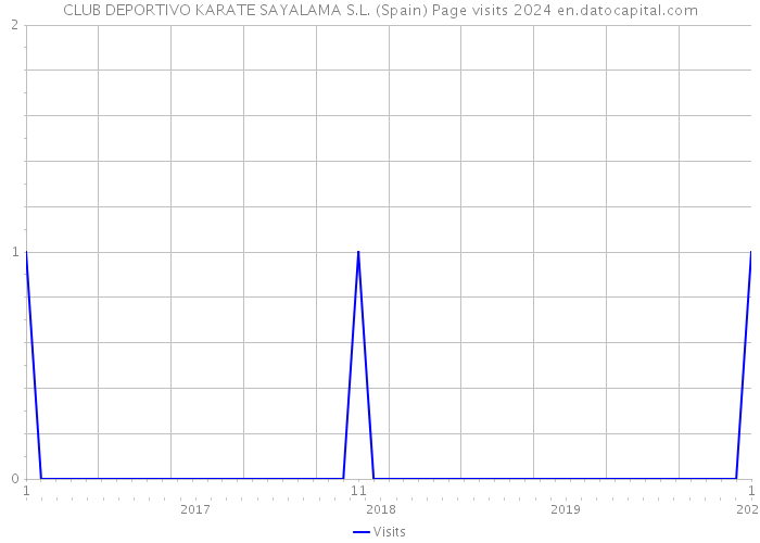 CLUB DEPORTIVO KARATE SAYALAMA S.L. (Spain) Page visits 2024 