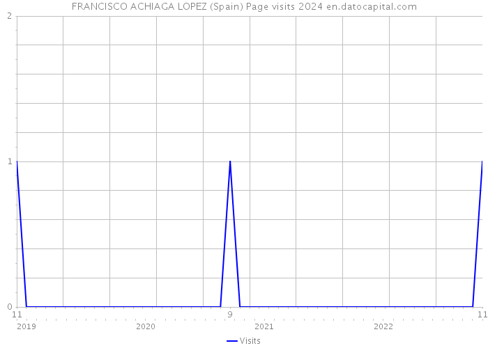 FRANCISCO ACHIAGA LOPEZ (Spain) Page visits 2024 