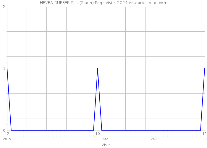 HEVEA RUBBER SLU (Spain) Page visits 2024 