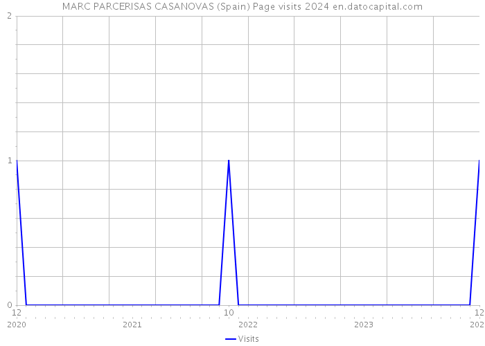 MARC PARCERISAS CASANOVAS (Spain) Page visits 2024 
