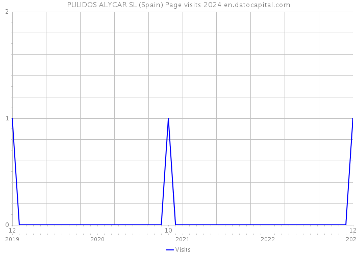 PULIDOS ALYCAR SL (Spain) Page visits 2024 