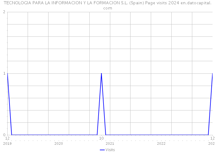 TECNOLOGIA PARA LA INFORMACION Y LA FORMACION S.L. (Spain) Page visits 2024 