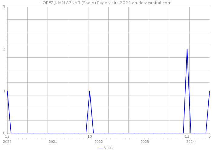LOPEZ JUAN AZNAR (Spain) Page visits 2024 