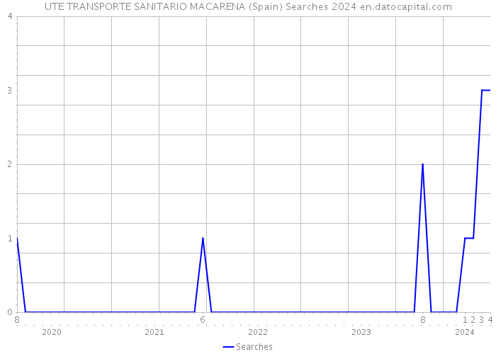 UTE TRANSPORTE SANITARIO MACARENA (Spain) Searches 2024 
