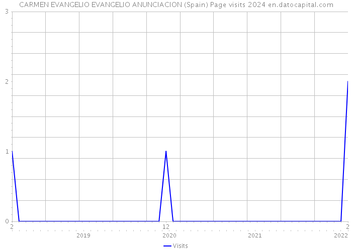 CARMEN EVANGELIO EVANGELIO ANUNCIACION (Spain) Page visits 2024 