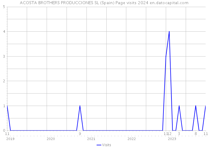 ACOSTA BROTHERS PRODUCCIONES SL (Spain) Page visits 2024 