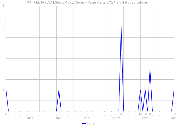 RAFAEL JARDO ESQUEMBRE (Spain) Page visits 2024 