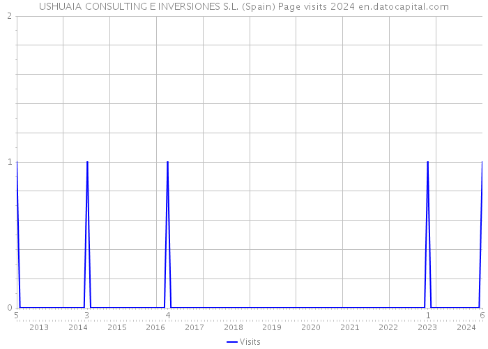 USHUAIA CONSULTING E INVERSIONES S.L. (Spain) Page visits 2024 