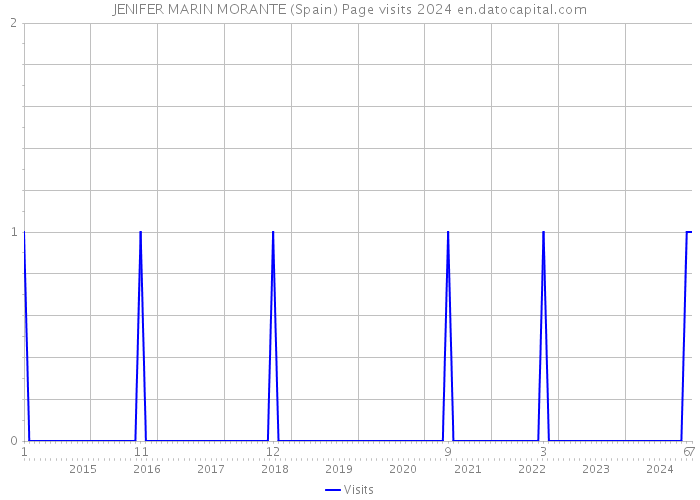JENIFER MARIN MORANTE (Spain) Page visits 2024 