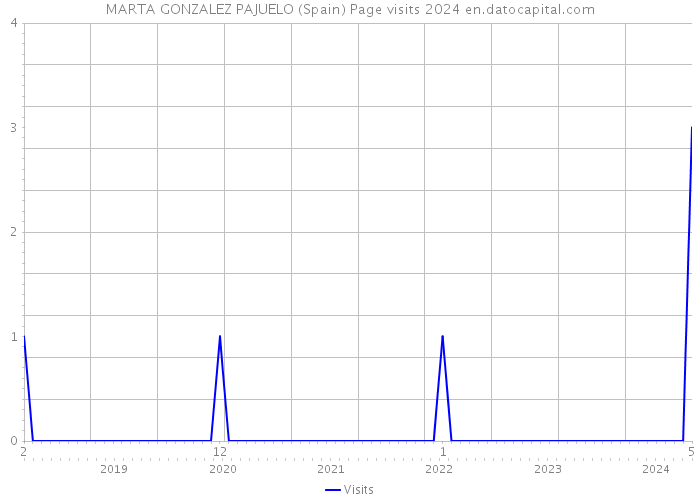 MARTA GONZALEZ PAJUELO (Spain) Page visits 2024 