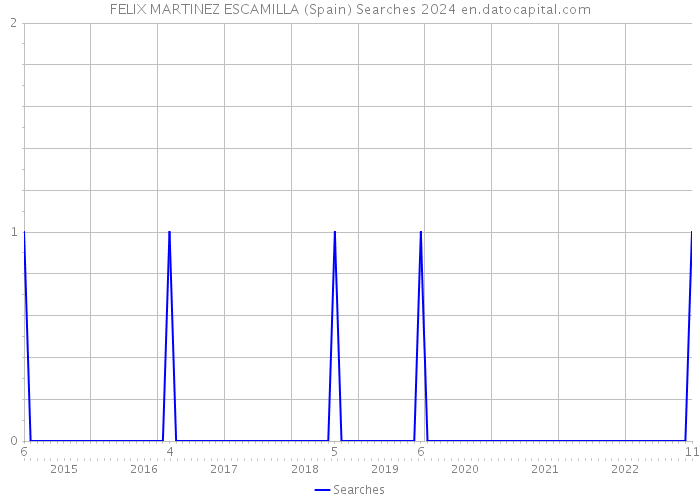 FELIX MARTINEZ ESCAMILLA (Spain) Searches 2024 