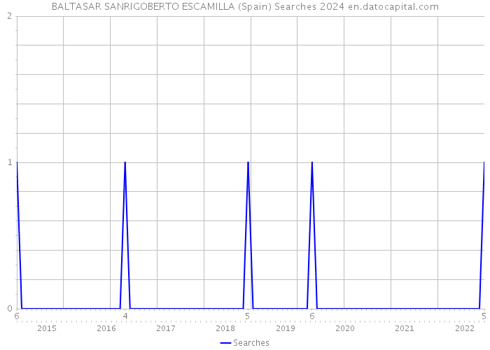 BALTASAR SANRIGOBERTO ESCAMILLA (Spain) Searches 2024 