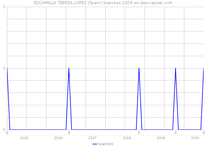 ESCAMILLA TERESA LOPEZ (Spain) Searches 2024 