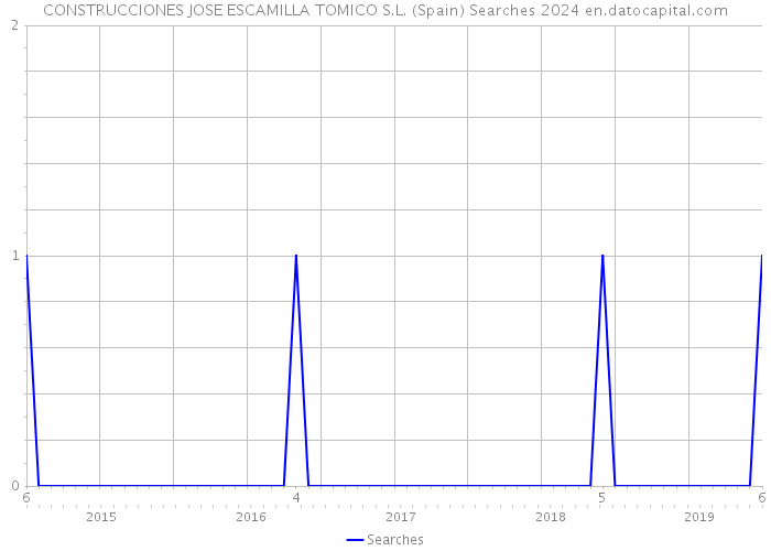 CONSTRUCCIONES JOSE ESCAMILLA TOMICO S.L. (Spain) Searches 2024 