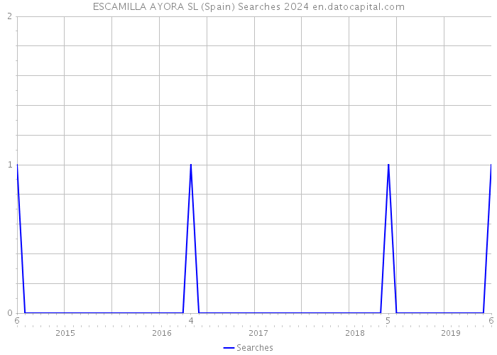 ESCAMILLA AYORA SL (Spain) Searches 2024 