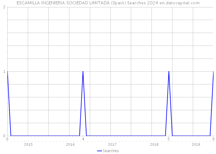 ESCAMILLA INGENIERIA SOCIEDAD LIMITADA (Spain) Searches 2024 