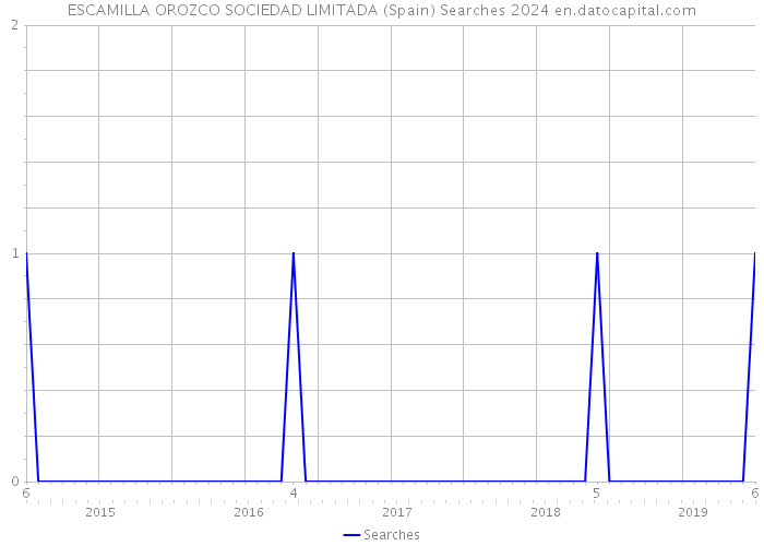 ESCAMILLA OROZCO SOCIEDAD LIMITADA (Spain) Searches 2024 