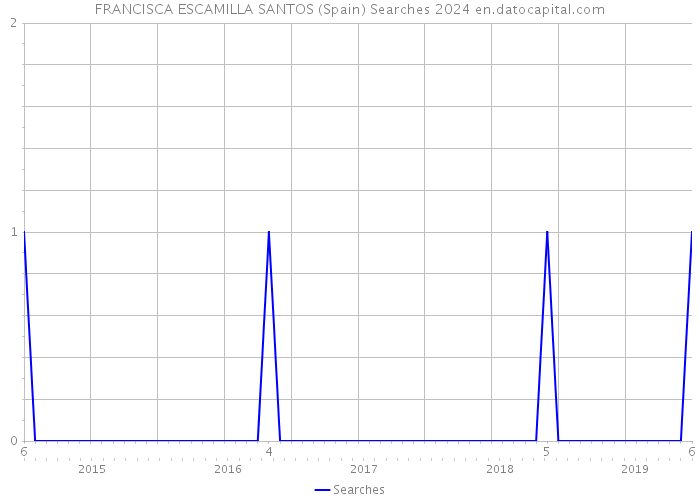 FRANCISCA ESCAMILLA SANTOS (Spain) Searches 2024 