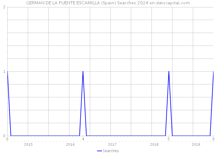 GERMAN DE LA FUENTE ESCAMILLA (Spain) Searches 2024 