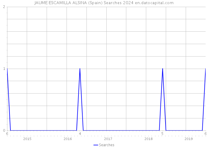 JAUME ESCAMILLA ALSINA (Spain) Searches 2024 