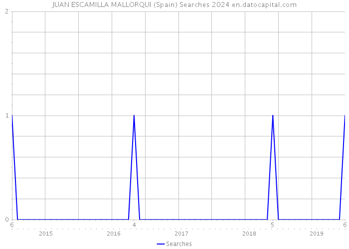 JUAN ESCAMILLA MALLORQUI (Spain) Searches 2024 