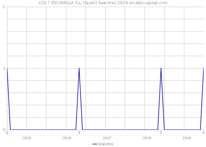 LOS 7 ESCAMILLA S.L. (Spain) Searches 2024 