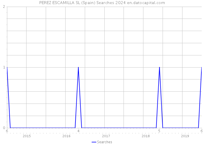 PEREZ ESCAMILLA SL (Spain) Searches 2024 