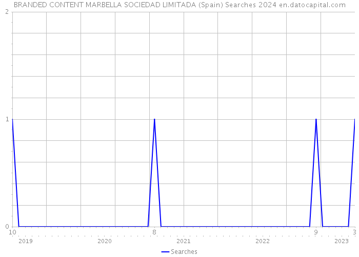 BRANDED CONTENT MARBELLA SOCIEDAD LIMITADA (Spain) Searches 2024 