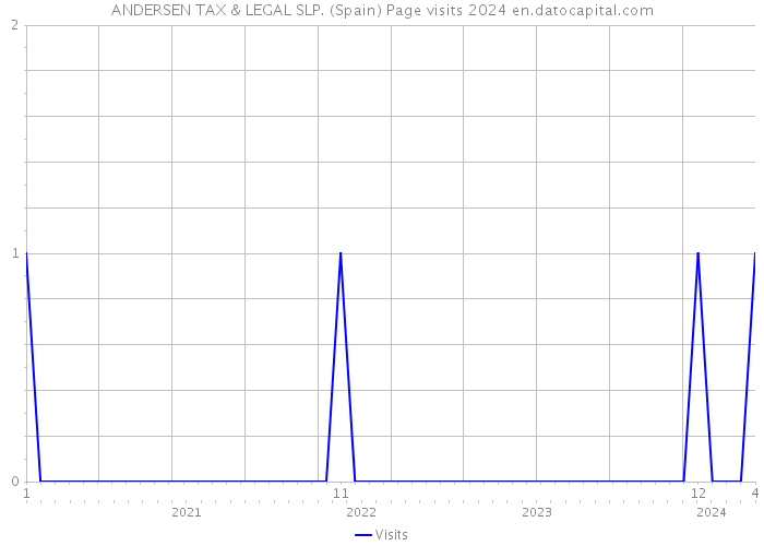 ANDERSEN TAX & LEGAL SLP. (Spain) Page visits 2024 