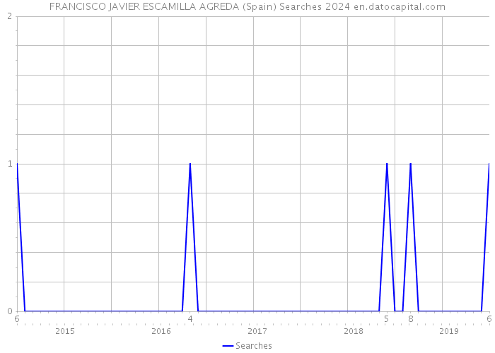 FRANCISCO JAVIER ESCAMILLA AGREDA (Spain) Searches 2024 
