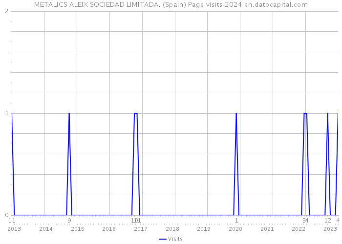 METALICS ALEIX SOCIEDAD LIMITADA. (Spain) Page visits 2024 