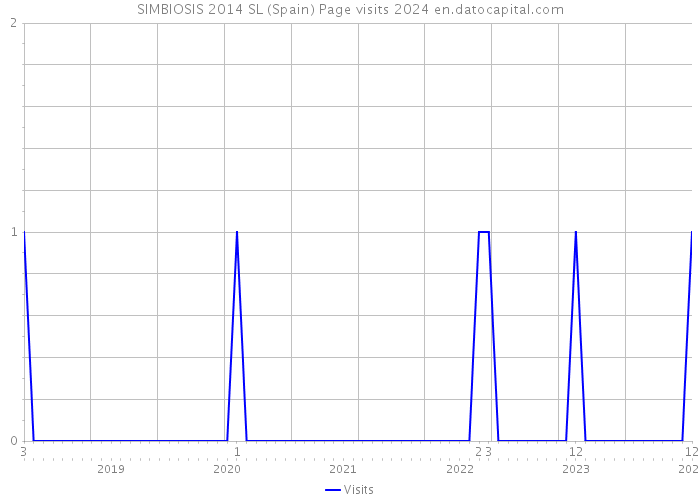 SIMBIOSIS 2014 SL (Spain) Page visits 2024 