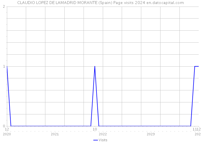 CLAUDIO LOPEZ DE LAMADRID MORANTE (Spain) Page visits 2024 