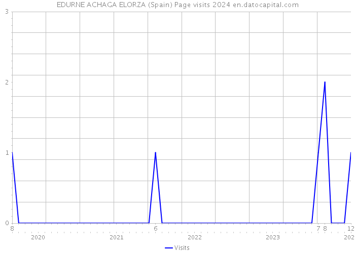 EDURNE ACHAGA ELORZA (Spain) Page visits 2024 