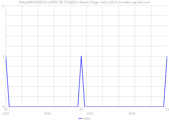 PALLARDODIEGO LOPEZ DE TOLEDO (Spain) Page visits 2024 