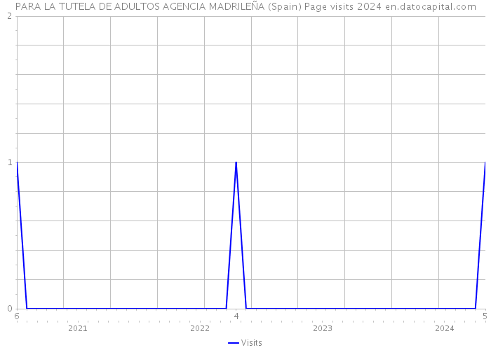 PARA LA TUTELA DE ADULTOS AGENCIA MADRILEÑA (Spain) Page visits 2024 
