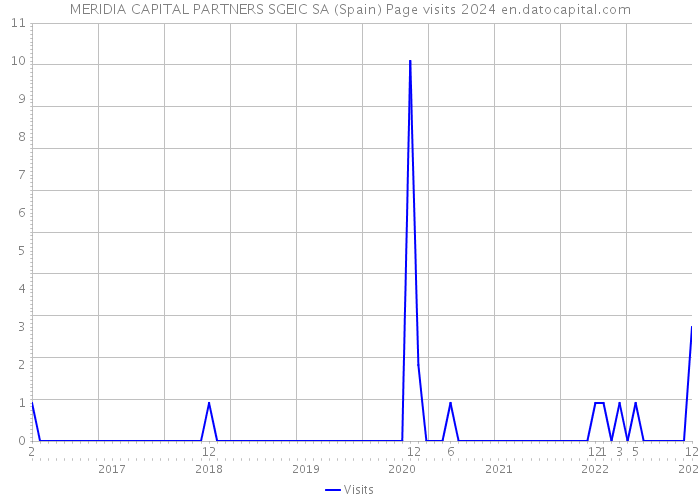 MERIDIA CAPITAL PARTNERS SGEIC SA (Spain) Page visits 2024 