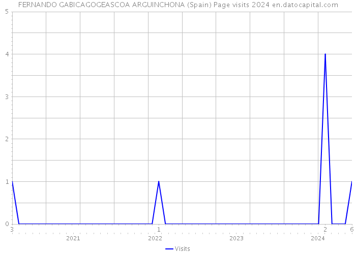 FERNANDO GABICAGOGEASCOA ARGUINCHONA (Spain) Page visits 2024 